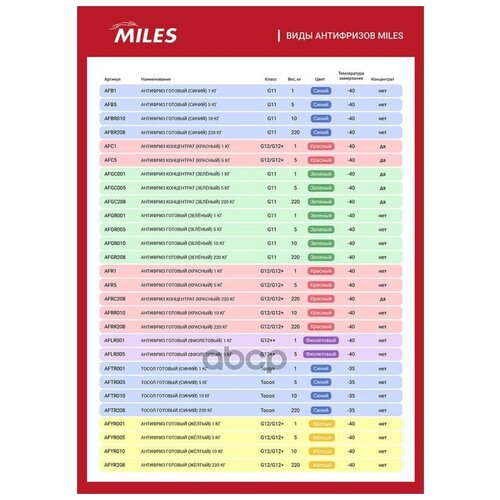 Антифриз Концентрат G12/G12+ (Красный) 5кг (Super Long Life Coolant -40c) Afc5 Miles арт. AFC5